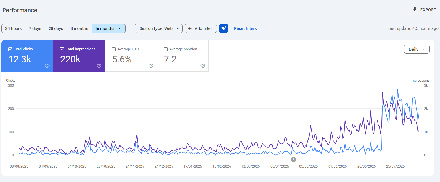Dokumenterte SEO-resultater med Google Search Console